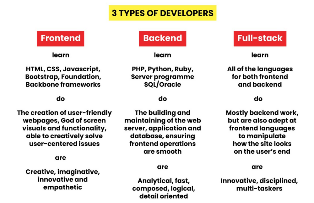 What is the different between a Frontend, backend & fullstack developer?
