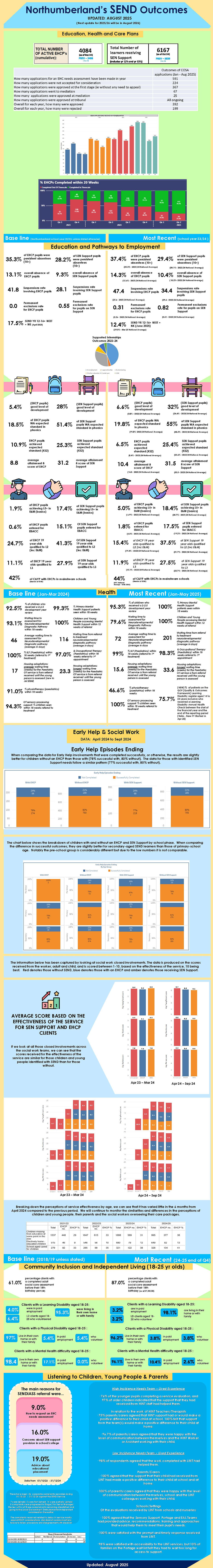 Special Educational Needs & Disabilities (SEND) Infographic: August 2025