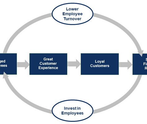 Best Practices in Managing Customer Experience