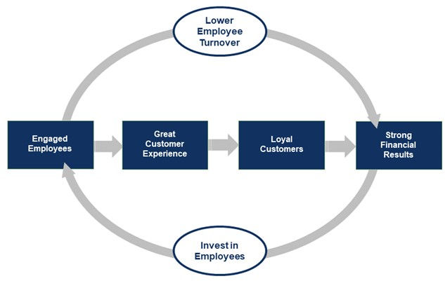 Best Practices in Managing Customer Experience