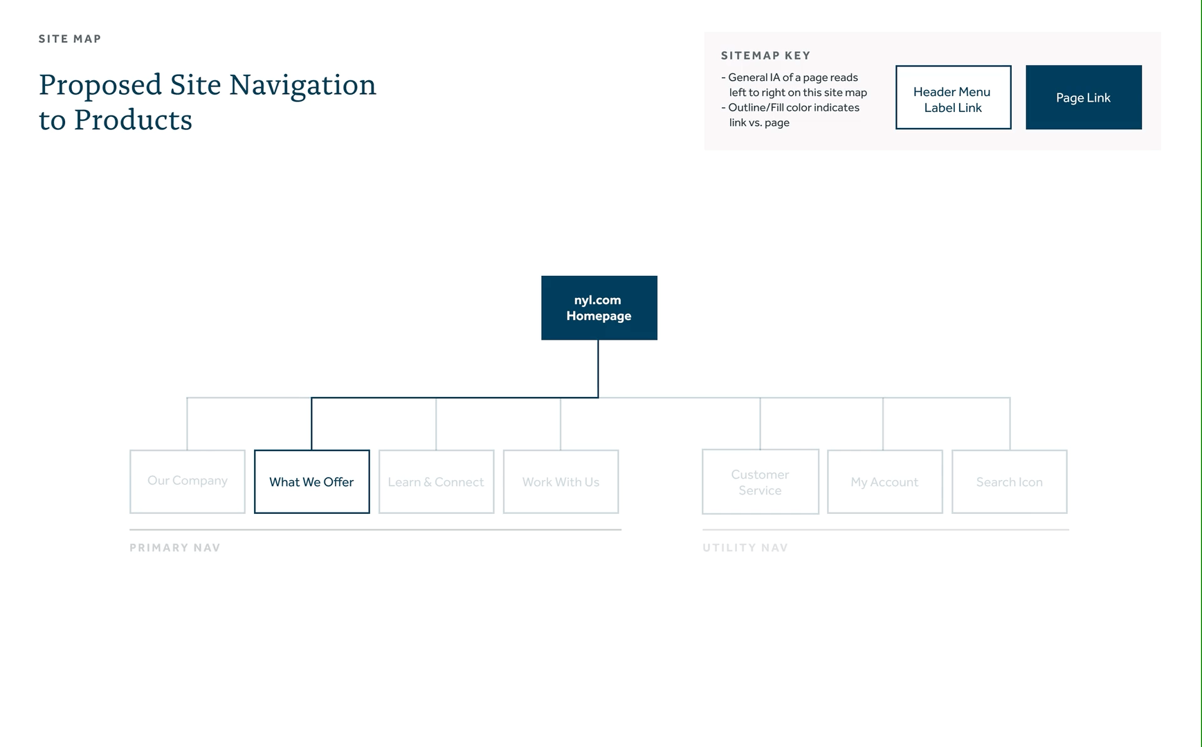 proposed-sitemap-by-need-based-solution.gif
