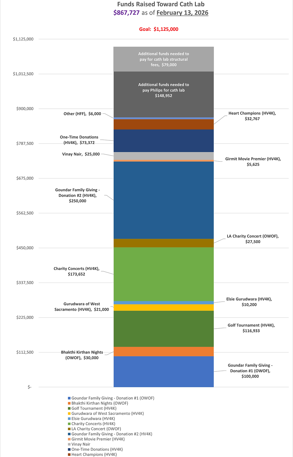 Funds Raised Toward Cath Lab.png
