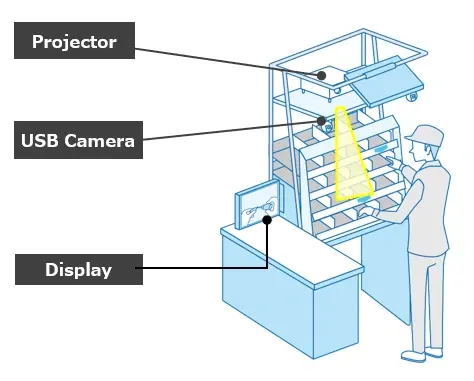 Features of the Projection Assembly System (PAS)