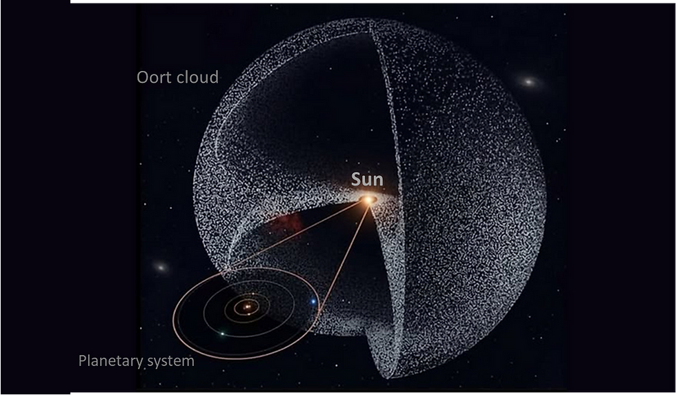 Illustration of the Solar System surrounded by the spherical Oort Cloud.