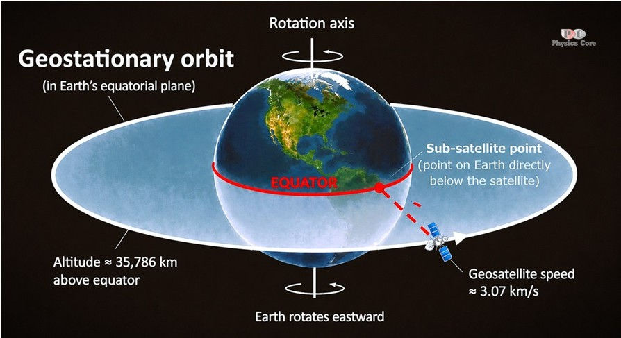 Diagram of Earth with a flat ring representing geostationary orbit above the equator. A satellite moves eastward along this ring at about 35,786 km altitude, matching Earth’s rotation and remaining fixed above a point on the equator called the sub-satellite point. Arrows show Earth’s rotation axis and direction.