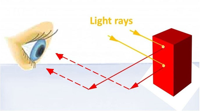 Fig. 2. The ray reflected from the cuboid's top lands farther away from the cuboid than the ray reflected from its mid part.