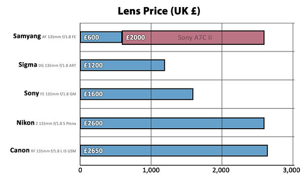 135mm lens prices.jpg