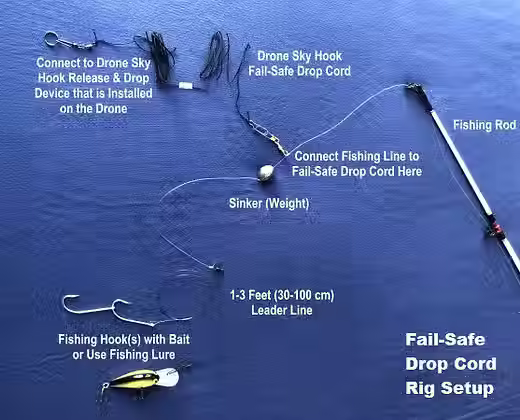 Fail-safe cord by drone sky hook with text displaying the respective uses of each different part of the cord, seen in the blue background 