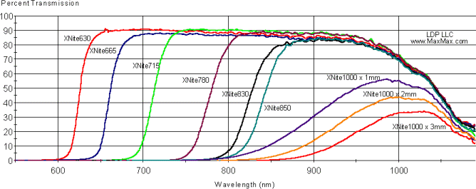 X-Nite infrared filter transmissions.maxmax.com