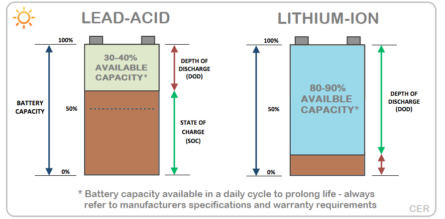 How to Choose the Ideal Storage System Onboard