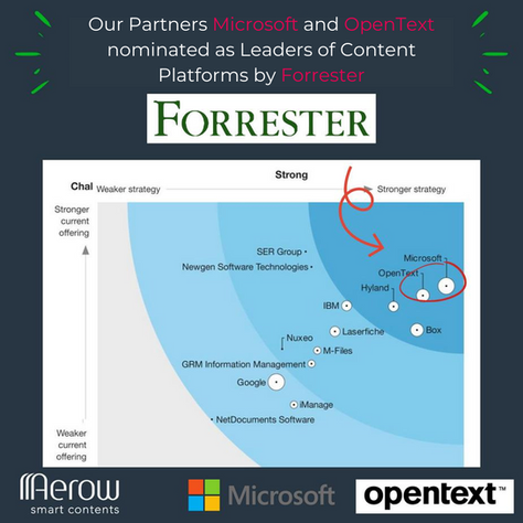 The Forrester Wave™ announces Microsoft and OpenText as the top two leaders in content platforms