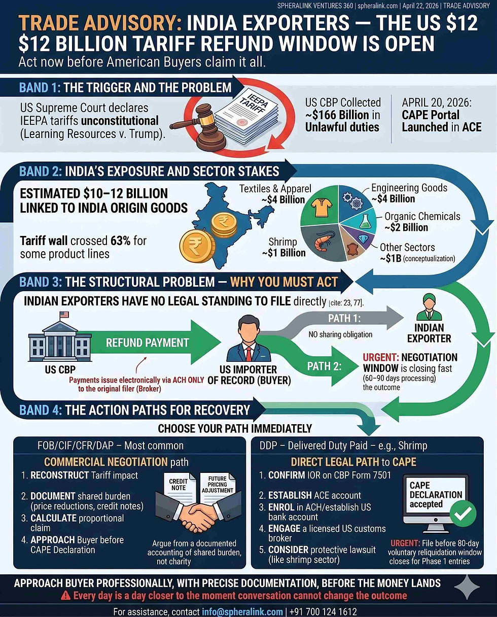 Trade advisory infographic detailing $12B US tariff refund for Indian exporters, with steps for recovery paths, sector stakes, and legal issues.