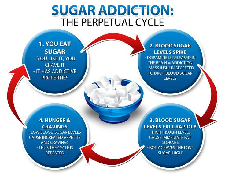 Sugar cravings by Paula Owens
