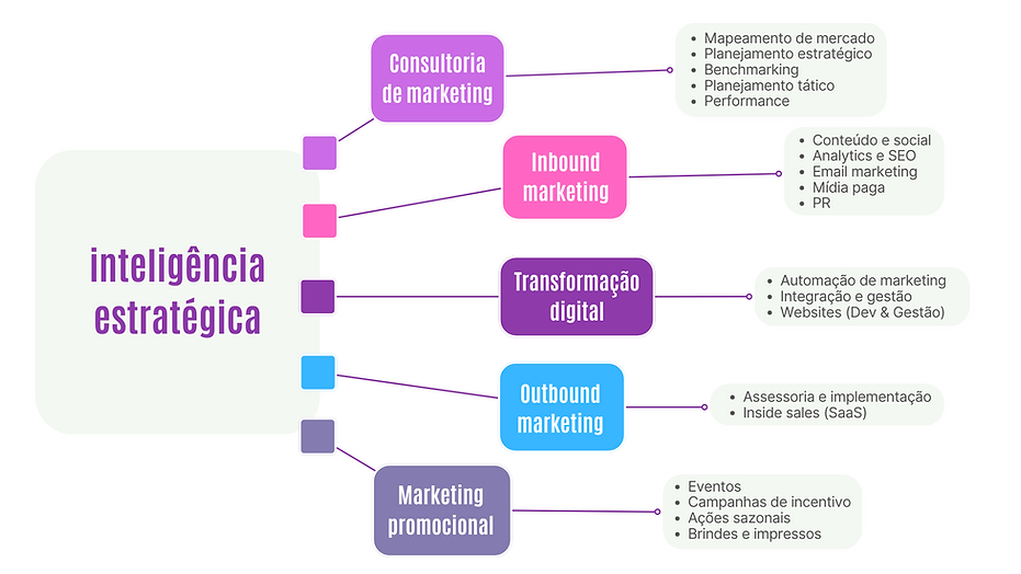 Purple Colorful Modern Clean Project Management Flowchart Brainstorm (3).png