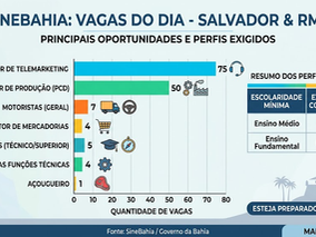 SineBahia divulga vagas de emprego: veja as oportunidades e como se preparar para conquistar sua vaga