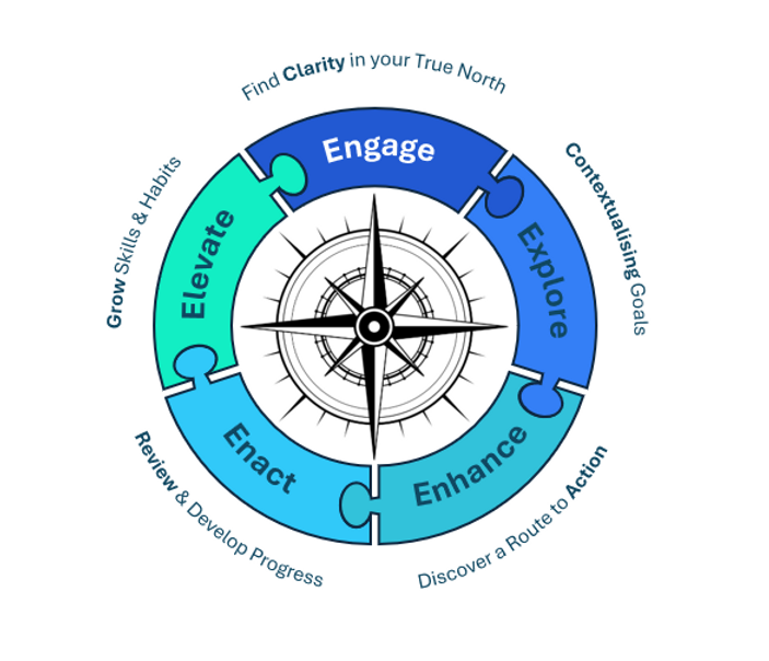 KT Core Solutions Ltd Insights to Impact Coaching Model