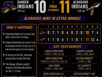 Alvarado forces game 3 in area playoff against Sanger