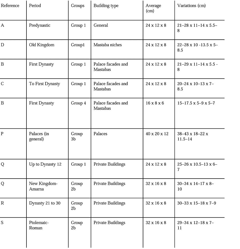 Bricks Dimensions in ancient Egypt