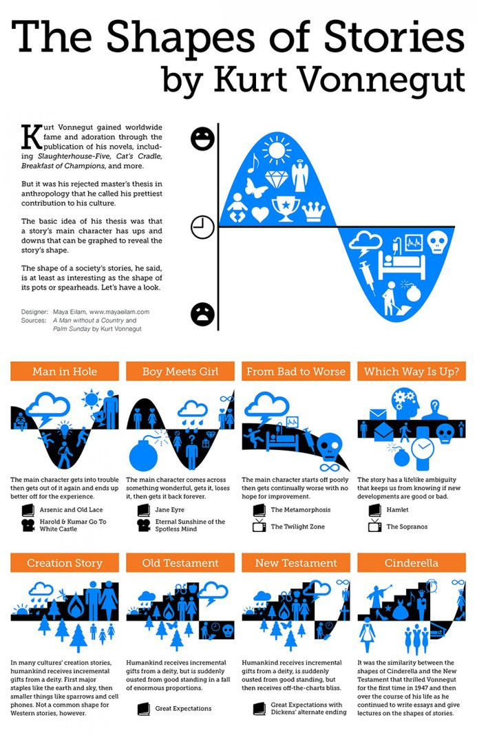 KURT VONNEGUT - SHAPE OF STORY.jpg