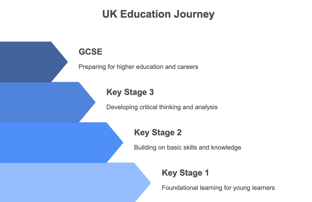 UK National Curriculum – Key Stage Overview _ Zeal Educators - visual selection (1) 1.png