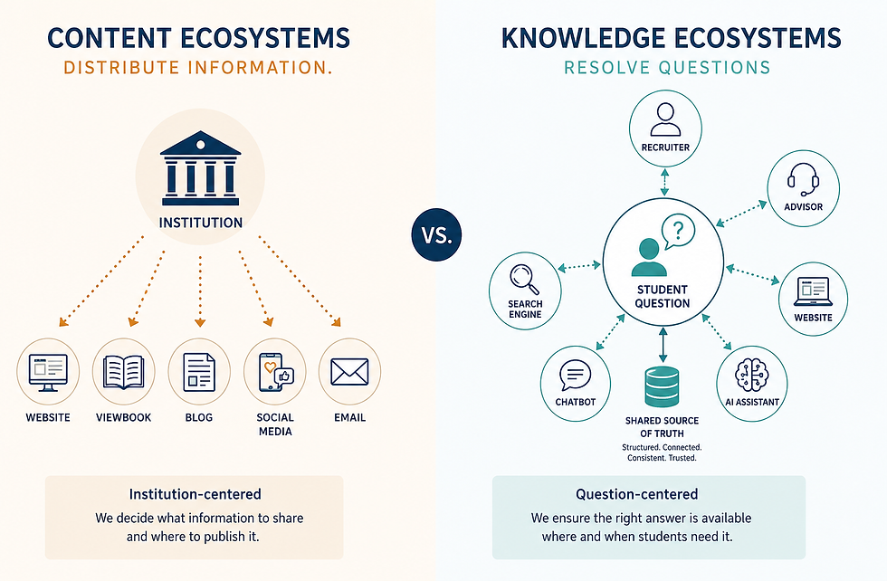 Split infographic comparing a content ecosystem and a knowledge ecosystem. On the left, websites, viewbooks, blogs, social media, and email distribute information outward from an institution. On the right, a student question connects to recruiters, advisors, websites, AI assistants, chatbots, and search engines, all drawing from a shared knowledge source. The graphic illustrates the shift from information distribution to question resolution.