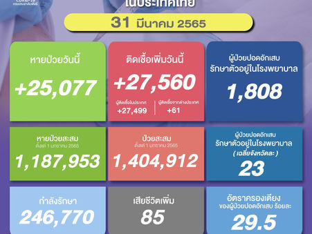 น่าห่วง!ยอดผู้ป่วยปอดติดเชื้อจังหวัดละ23รายจากทั้งหมด1,808 รายยอดติดรายใหม่เพิ่ม