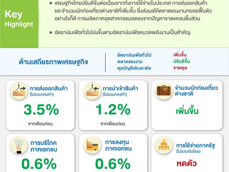 เศรษฐกิจไทยในเดือนพฤษภาคม 2565 ปรับดีขึ้น
