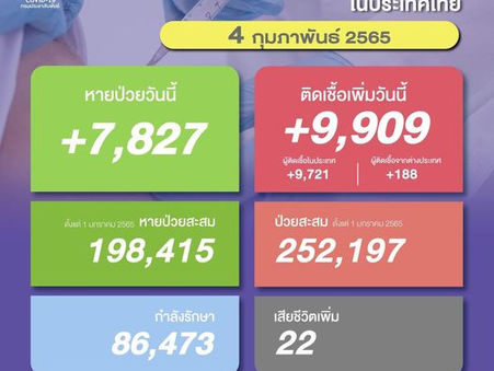 ตัวเลขผู้ติดโควิดวันนี้ใกล้แตะหลักหมื่น!