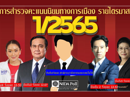 นิด้าโพลสำรวจใจชาวบ้านอยากได้ใครเป็นนายก?อันดับ1ยังไม่มี "อุ้งอิ้ง-ลุงตู่"12%เท่ากันห่างแค่ปัดเศษ!!