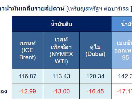 สถานการณ์ตลาดน้ำมันสัปดาห์ที่ 14-18 มี.ค. 65 และแนวโน้ม 21-25 มี.ค. 65