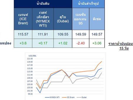 สถานการณ์ตลาดน้ำมันสัปดาห์ที่ 23 – 27 พ.ค. 65 และแนวโน้ม 30 พ.ค. – 3 มิ.ย. 65