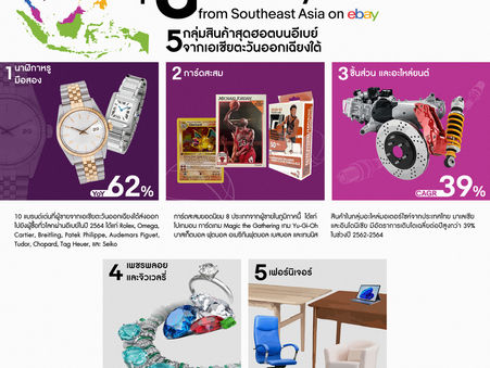 อีเบย์ เผยยอดส่งออกสินค้ายูนีคในเอเชียตะวันออกเฉียงใต้เติบโตสูง