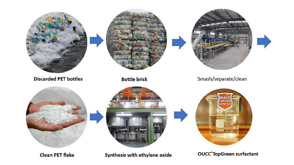 寶特瓶再生處理