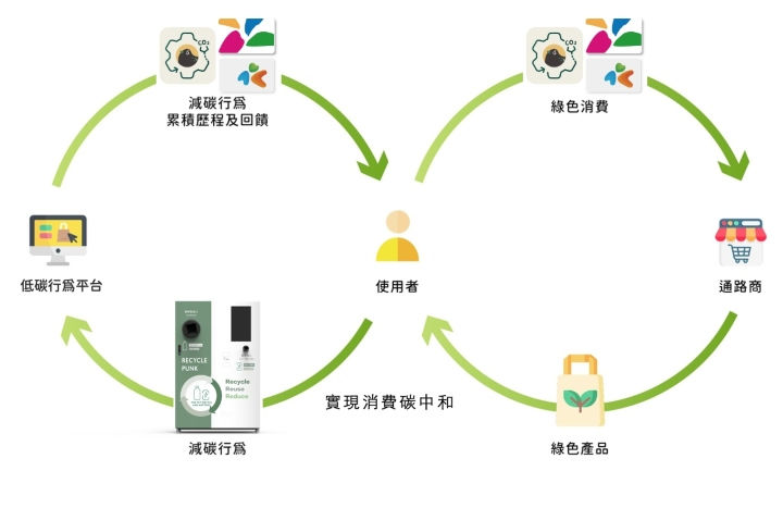循環經濟減碳行動