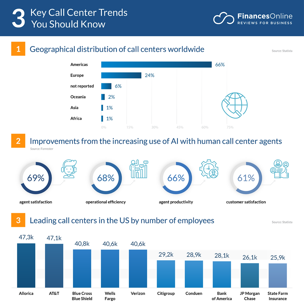 Call Design Trends 10 New Call Center Trends & Predictions for 2020 – A Look into What’s Next