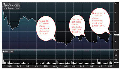 Much ado about liquidity? Lockup expirations and stock prices