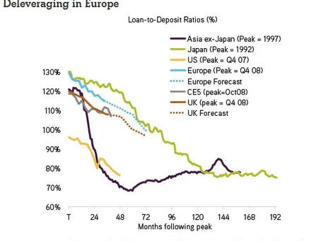 KKR: We Won't See Global Inflation For A While Because Europe Still Has A Ton Of Deleveraging T