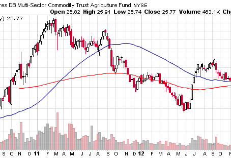 The New Great Rotation: Commodities into Bonds
