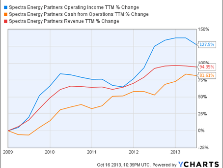 U.S. Energy Boom Investment Immune To Oil Prices