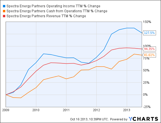SEP Operating Income TTM Chart