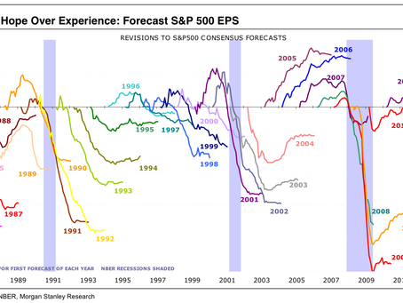 CHART: 27 Years Of Failed Wall Street Earnings Forecasts