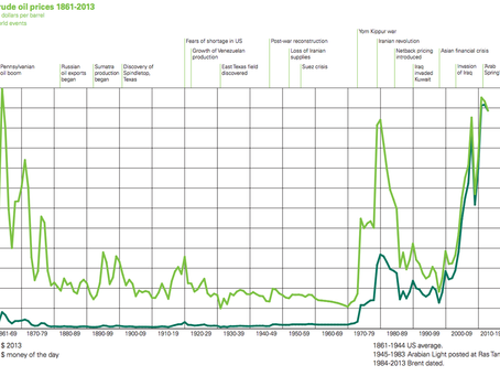 Here's An Annotated Chart Of Oil Prices Since The Lincoln Presidency