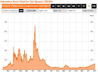 Credit Stress Indicators: Little Spillover to US from Europe