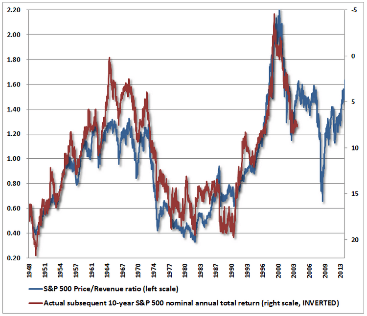Revenue to Stocks