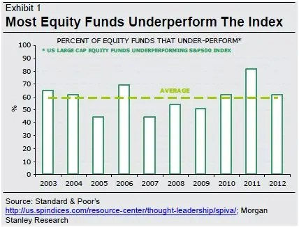 funds underperform