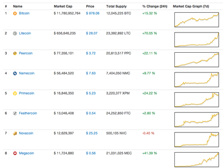 There Are Dozens Of Digital Currencies That Are All Going Insane Right Now