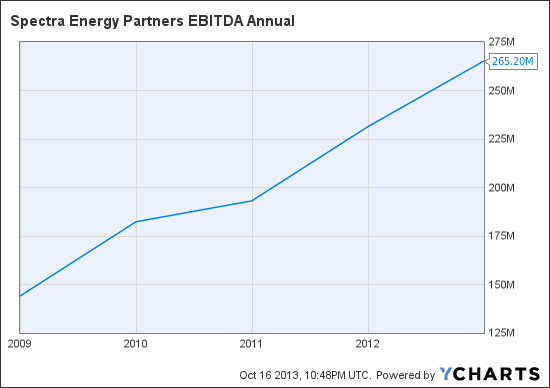 SEP EBITDA Annual Chart