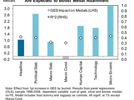 GOLDMAN: This Is How Many Medals Each Country Will Win At The London Olympics