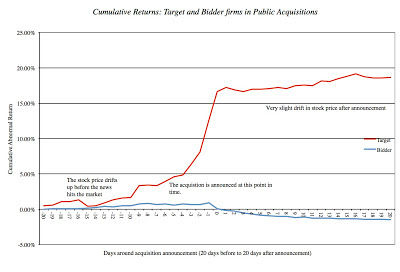 Acquisition Archives: Winners and Losers