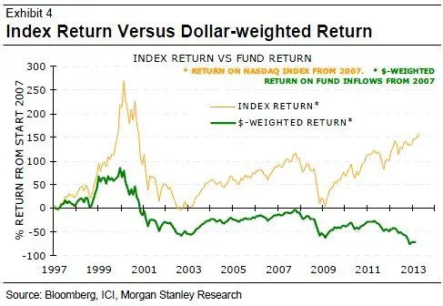 dollarweighted returns
